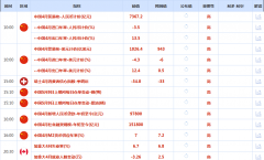 CWG资讯：商业构和进展提振美国经济前景 美元周